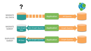 MIGRATE		
ALL	DATA	
MIGRATE		
SUBSET	
DUPLICATE	
SUBSET	
Non-Graph	Queries	 Graph	Queries	
Graph	Queries	Non-Graph	Queries	
All	Queries	
Rela3onal	
Database	
Graph	
Database	
Application
Application
Application
Non	Graph	
Data	
All	Data	
?
 