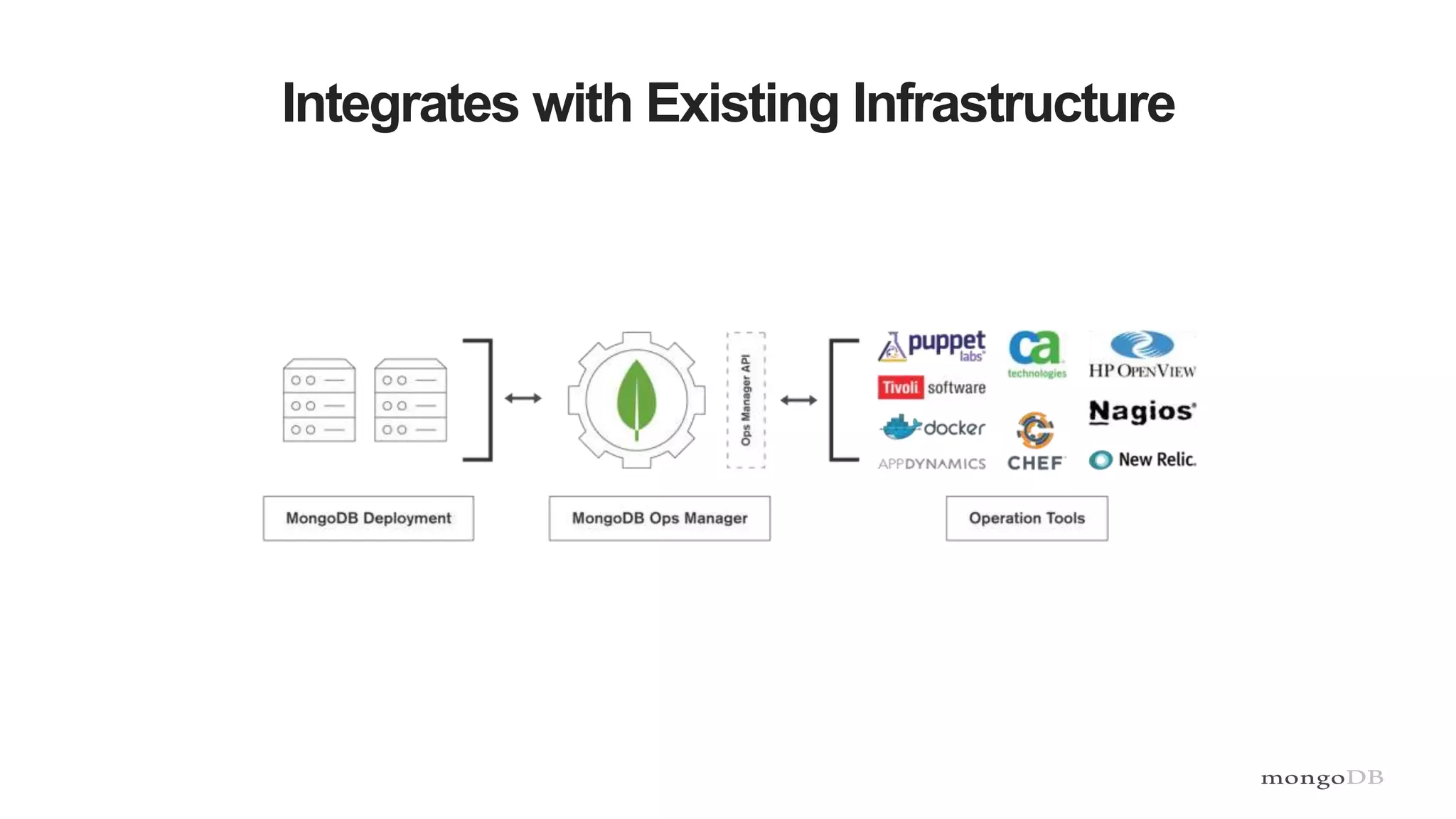 Integrates with Existing Infrastructure
 