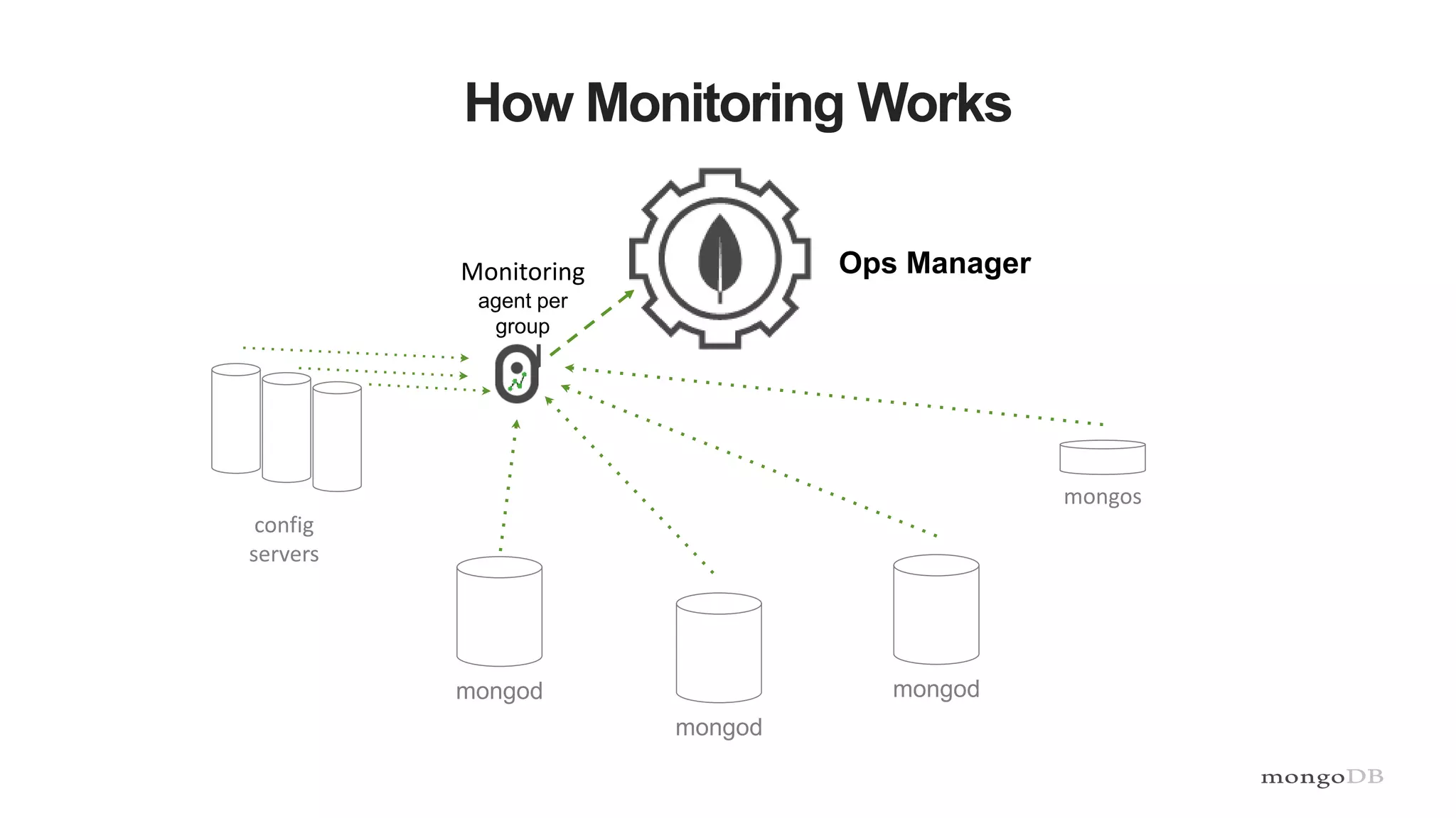 How Monitoring Works
Ops Manager
mongod mongod
mongod
mongos
Monitoring
agent per
group
config
servers
 