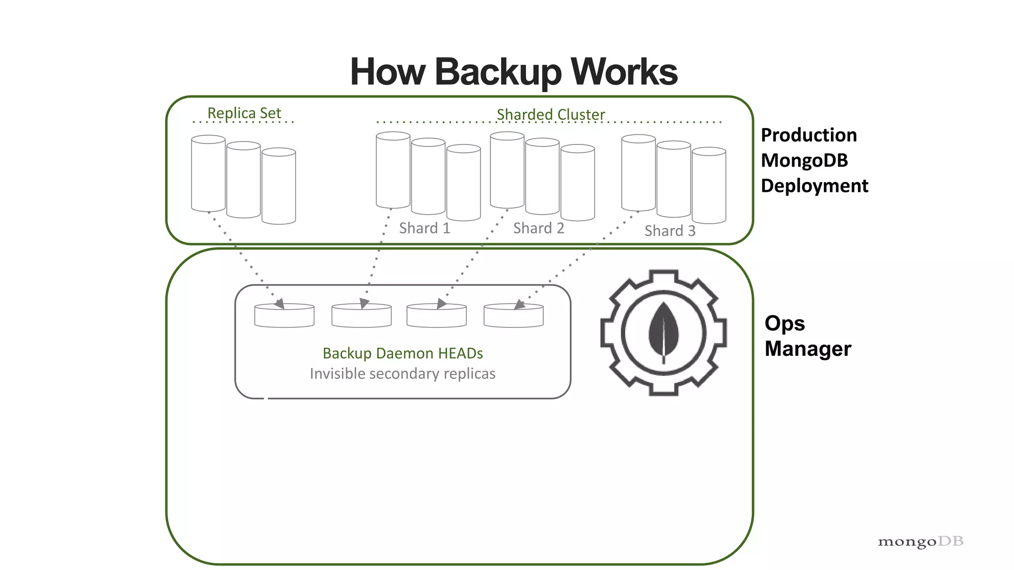 How Backup Works
Ops
Manager
Replica Set
Shard 2 Shard 3Shard 1
Sharded Cluster
Production
MongoDB
Deployment
Backup Daemon HEADs
Invisible secondary replicas
 