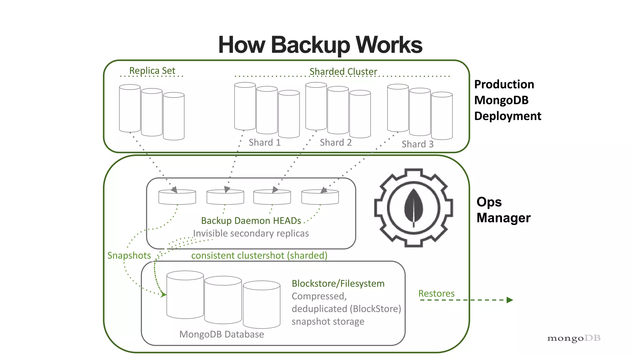 How Backup Works
Ops
Manager
MongoDB Database
Replica Set
Shard 2 Shard 3Shard 1
Sharded Cluster
Production
MongoDB
Deployment
Blockstore/Filesystem
Compressed,
deduplicated (BlockStore)
snapshot storage
Restores
Snapshots consistent clustershot (sharded)
Backup Daemon HEADs
Invisible secondary replicas
 