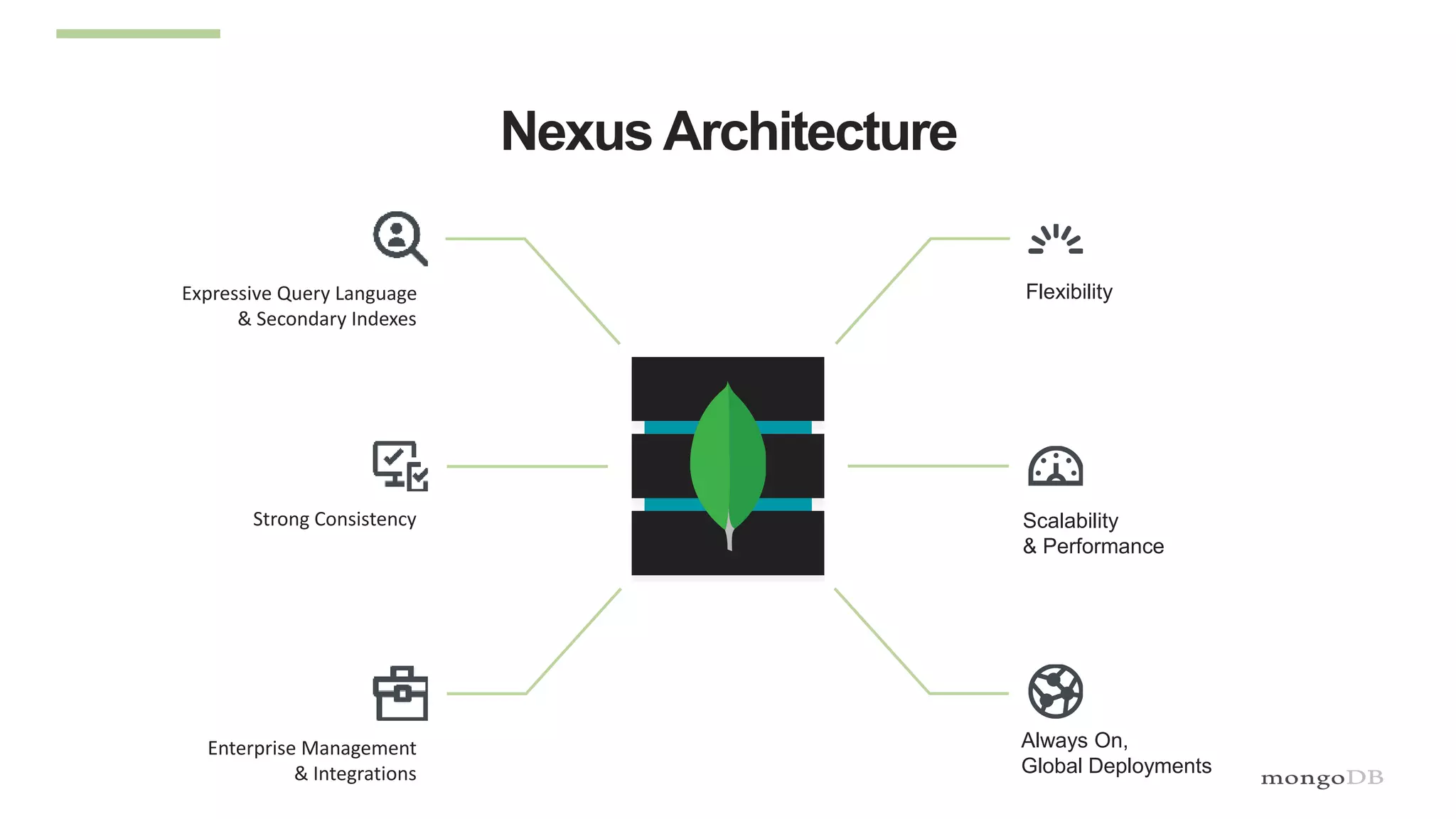 Nexus Architecture
Scalability
& Performance
Always On,
Global Deployments
FlexibilityExpressive Query Language
& Secondary Indexes
Strong Consistency
Enterprise Management
& Integrations
 