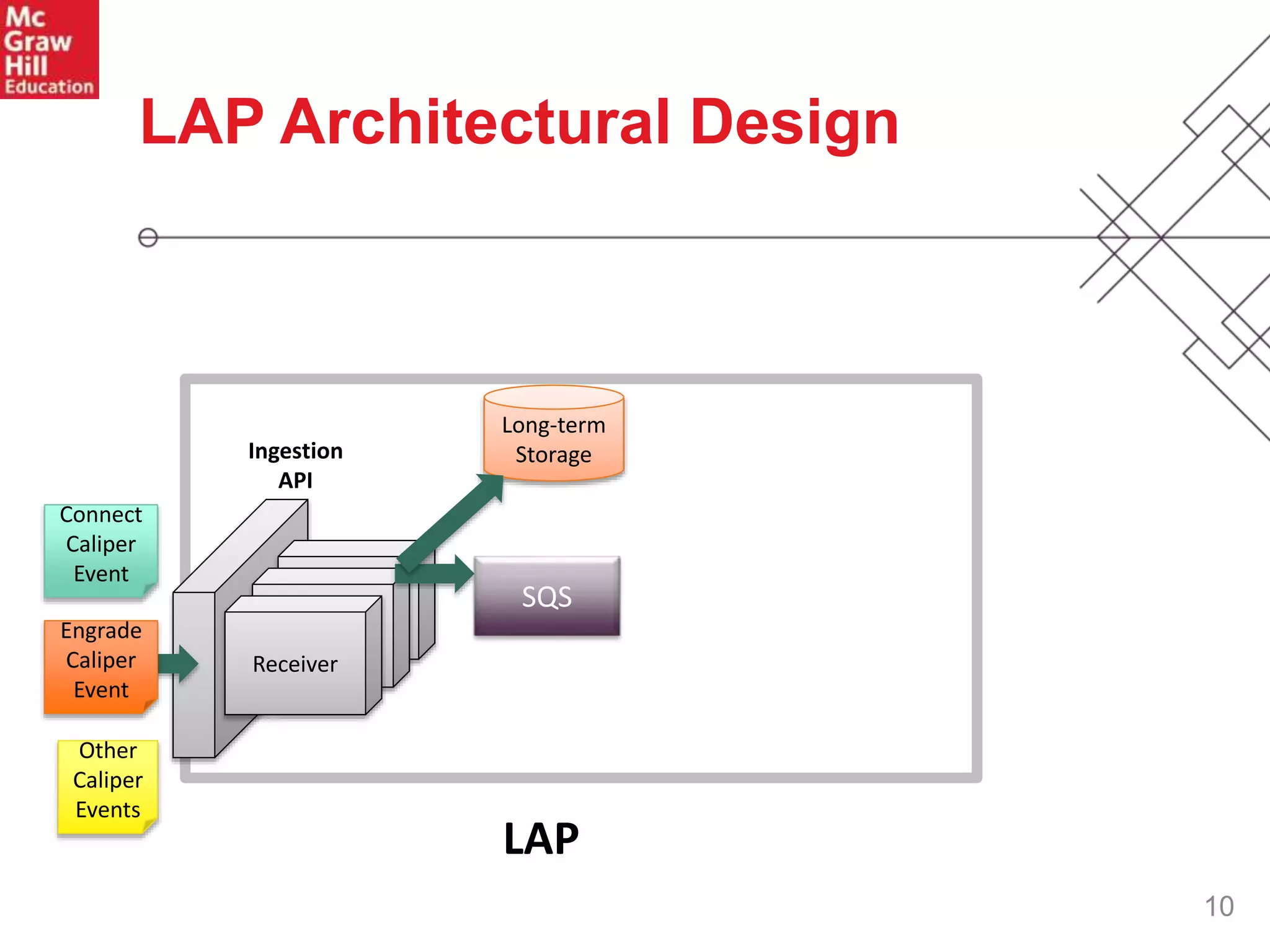 10
LAP Architectural Design
Connect
Caliper
Event
Collection
Collection
Receiver
Engrade
Caliper
Event
Other
Caliper
Events
LAP
Ingestion
API
Long-term
Storage
SQS
 