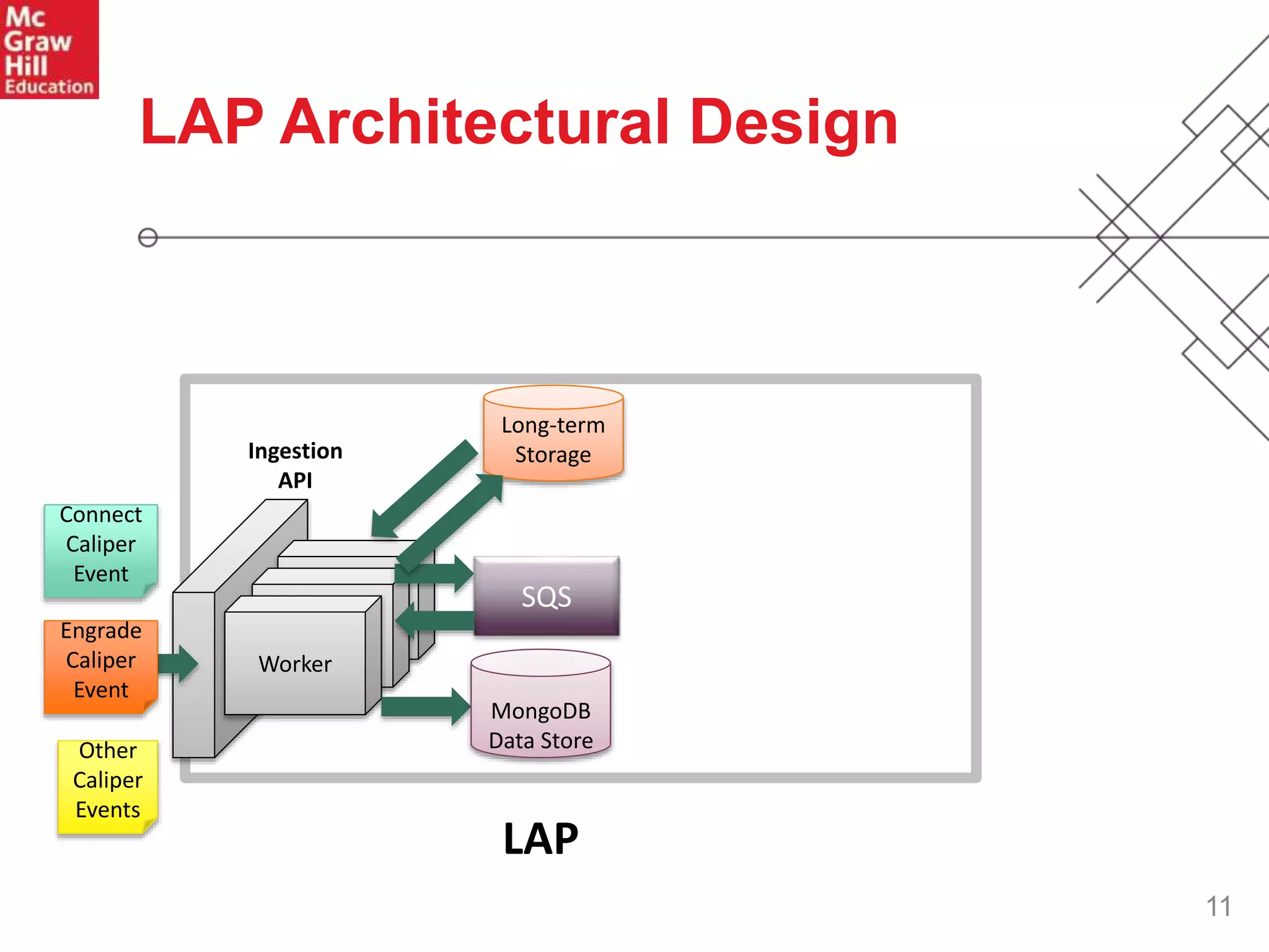 11
LAP Architectural Design
Collection
Collection
Worker
LAP
Ingestion
API
Long-term
Storage
SQS
MongoDB
Data Store
Connect
Caliper
Event
Engrade
Caliper
Event
Other
Caliper
Events
 