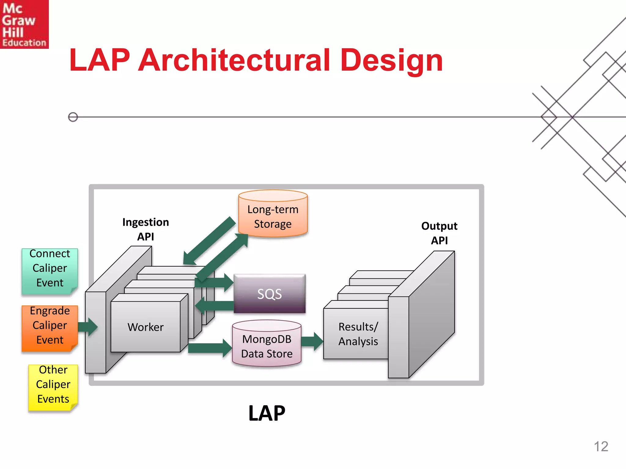 12
LAP Architectural Design
Collection
Collection
Worker
LAP
Ingestion
API
Long-term
Storage
SQS
MongoDB
Data Store
Results/
AnalysisResults/
Analysis
Output
API
Results/
Analysis
Connect
Caliper
Event
Engrade
Caliper
Event
Other
Caliper
Events
 