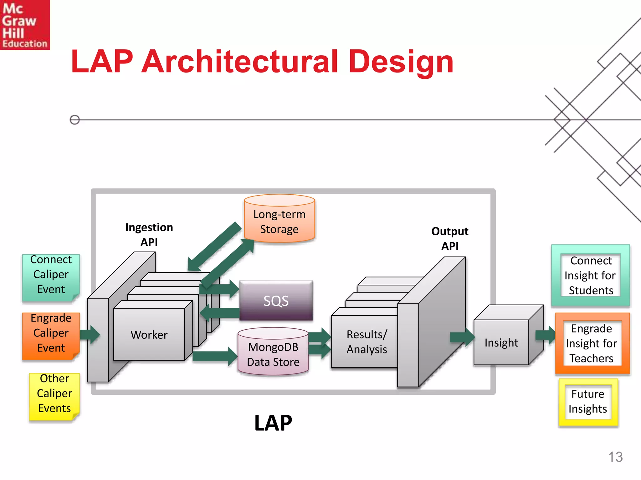 13
LAP Architectural Design
Collection
Collection
Worker
LAP
Ingestion
API
Long-term
Storage
SQS
MongoDB
Data Store
Results/
AnalysisResults/
Analysis
Output
API
Results/
Analysis
Results/
AnalysisResults/
Analysis
Connect
Insight for
Students
Engrade
Insight for
Teachers
Future
Insights
Insight
Output
API
Results/
Analysis
Connect
Caliper
Event
Engrade
Caliper
Event
Other
Caliper
Events
 