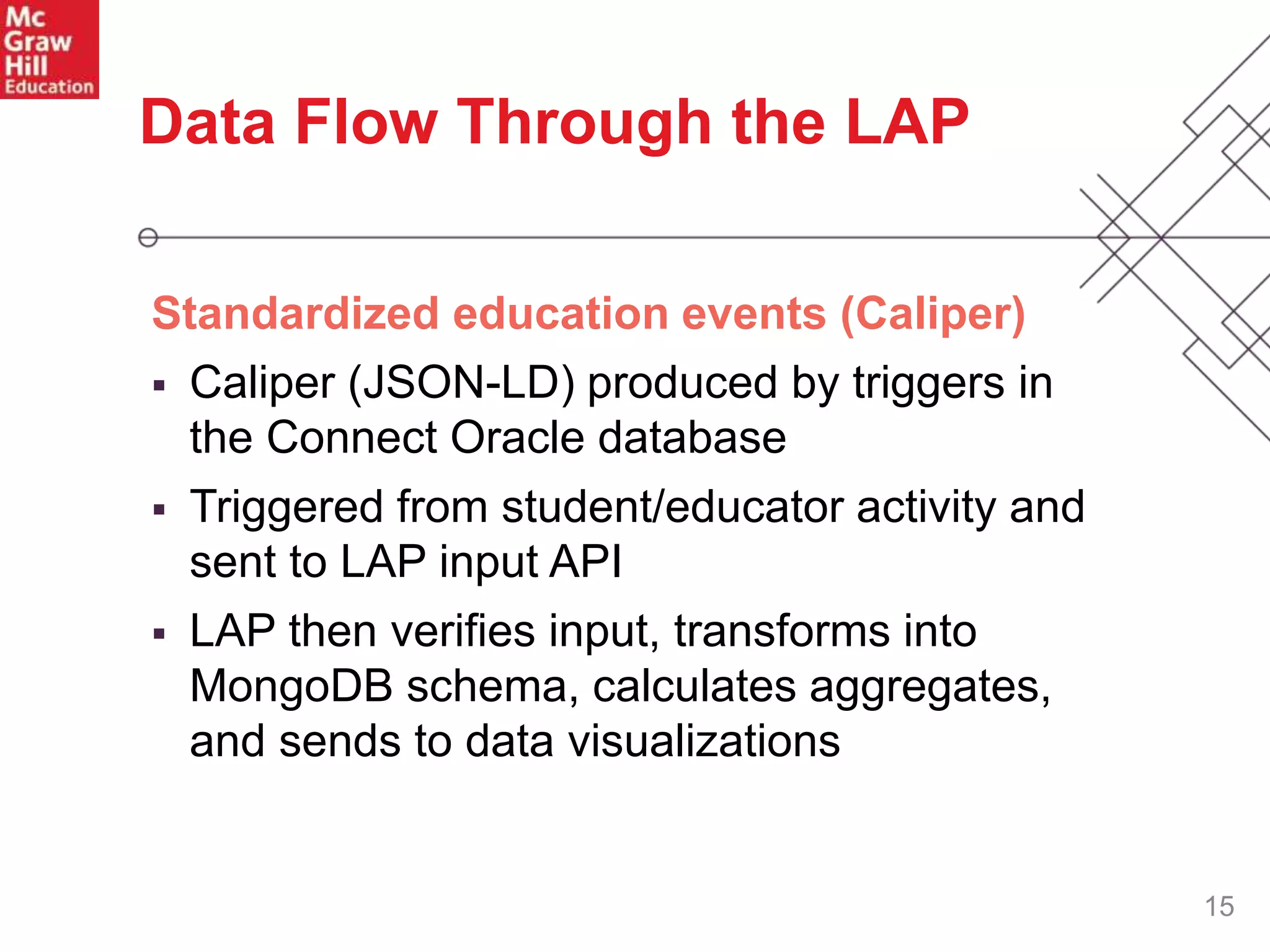 15
Standardized education events (Caliper)
 Caliper (JSON-LD) produced by triggers in
the Connect Oracle database
 Triggered from student/educator activity and
sent to LAP input API
 LAP then verifies input, transforms into
MongoDB schema, calculates aggregates,
and sends to data visualizations
Data Flow Through the LAP
 