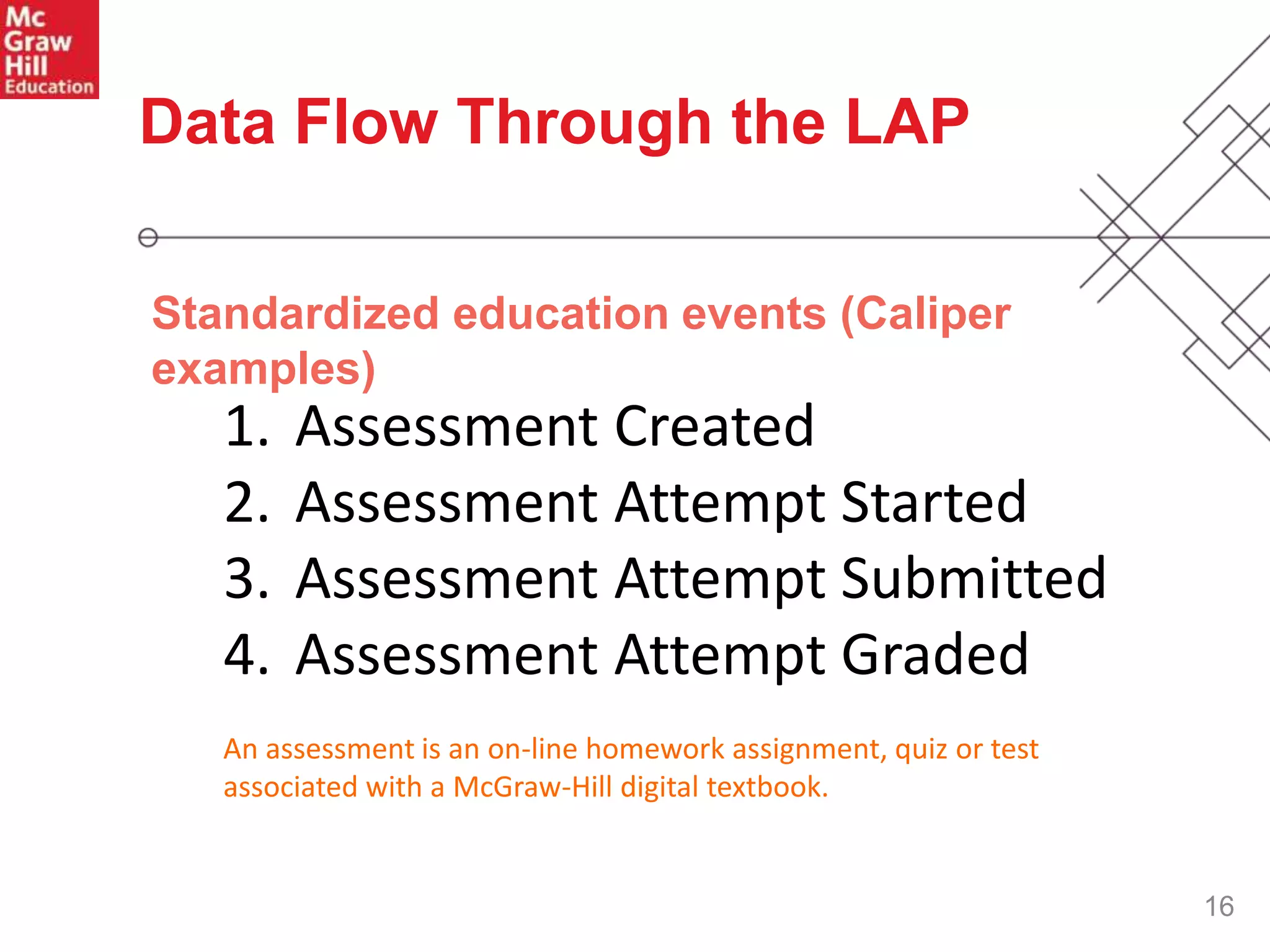 16
Data Flow Through the LAP
Standardized education events (Caliper
examples)
1. Assessment Created
2. Assessment Attempt Started
3. Assessment Attempt Submitted
4. Assessment Attempt Graded
An assessment is an on-line homework assignment, quiz or test
associated with a McGraw-Hill digital textbook.
 