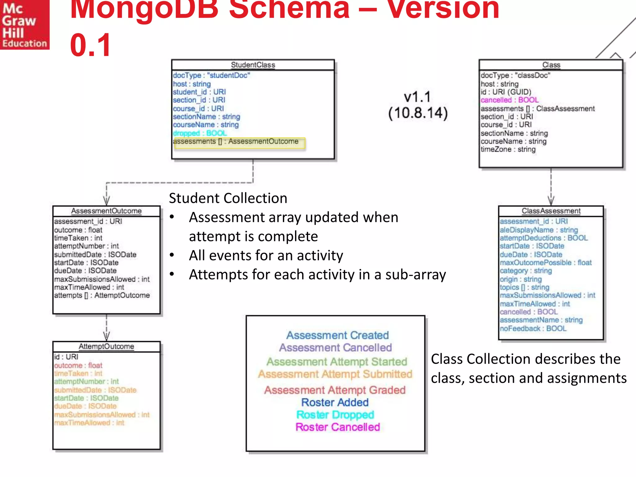 22
MongoDB Schema – Version
0.1
V0.1
 2 schema model (student and
class)
Class Collection describes the
class, section and assignments
Student Collection
• Assessment array updated when
attempt is complete
• All events for an activity
• Attempts for each activity in a sub-array
 