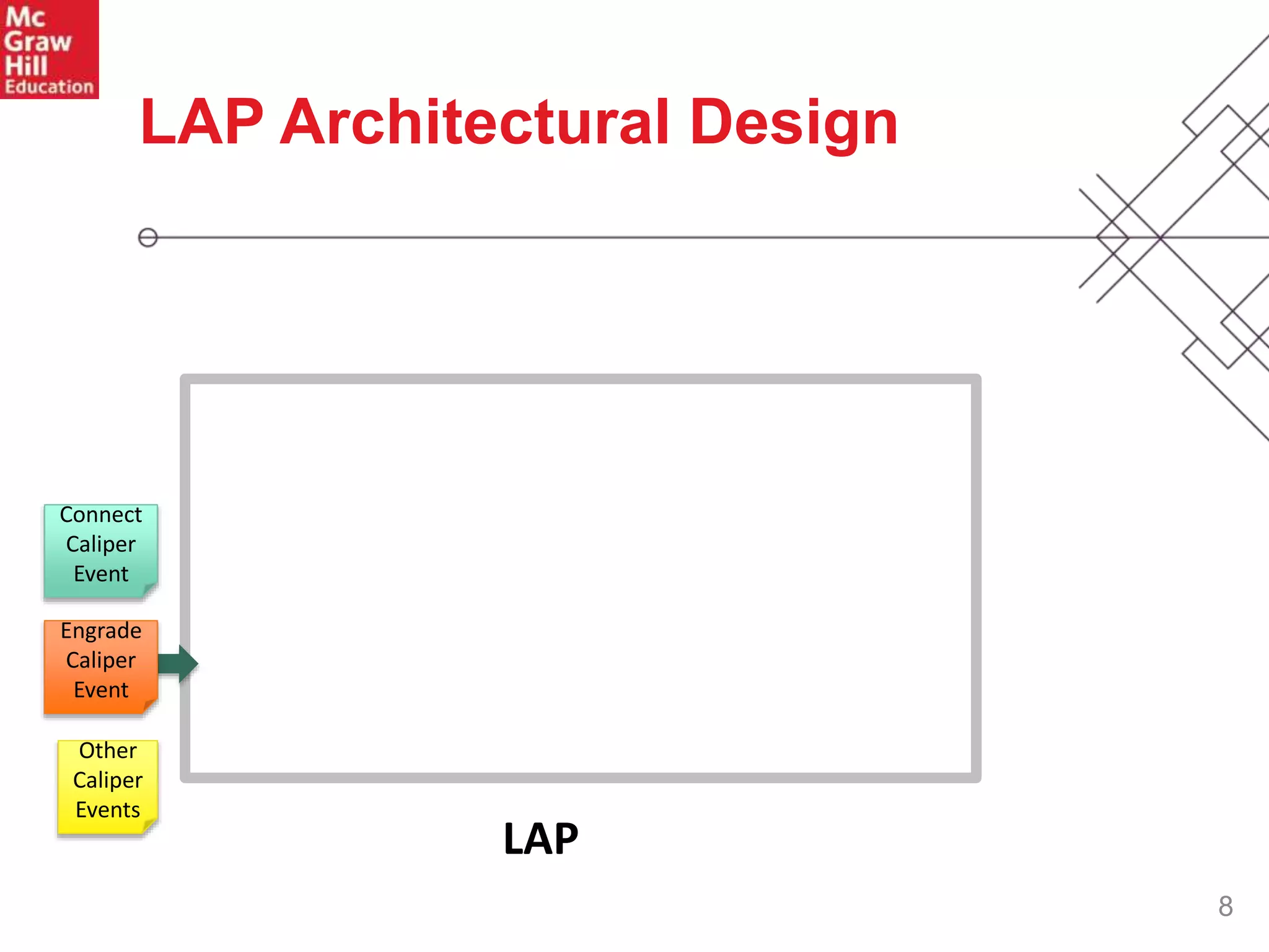 8
LAP Architectural Design
LAP
Connect
Caliper
Event
Engrade
Caliper
Event
Other
Caliper
Events
 