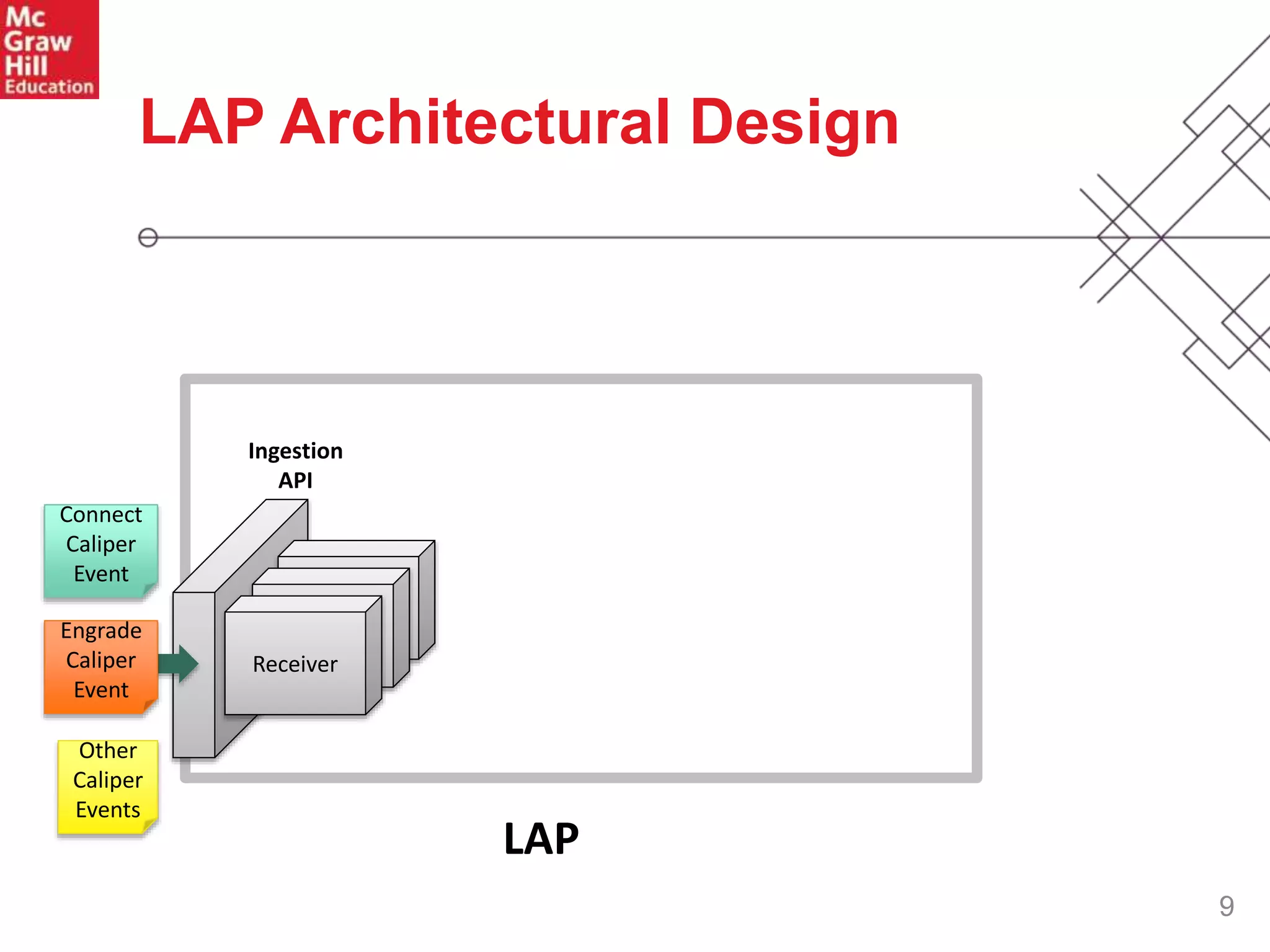 9
LAP Architectural Design
Collection
Collection
Receiver
LAP
Ingestion
API
Connect
Caliper
Event
Engrade
Caliper
Event
Other
Caliper
Events
 
