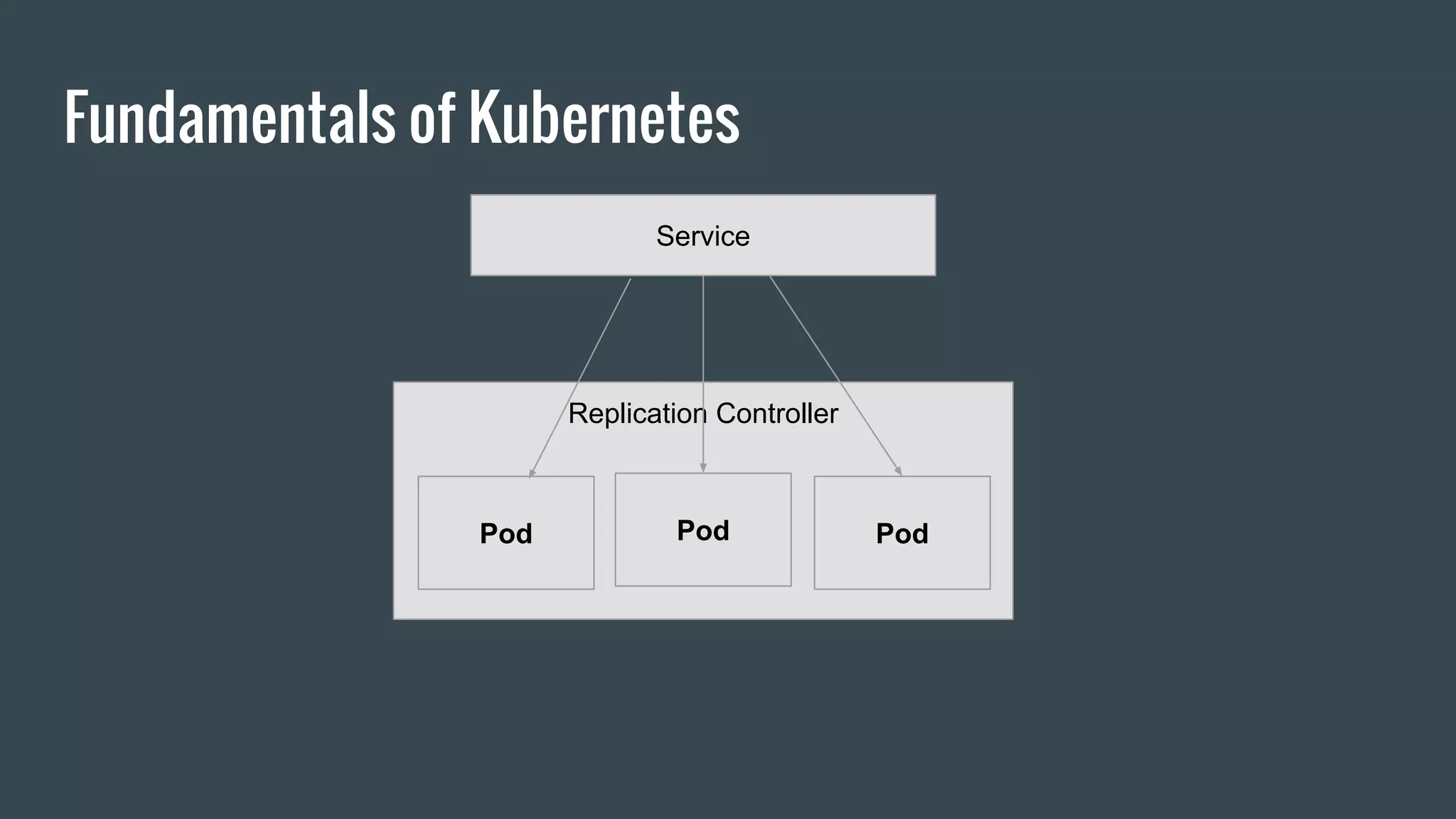 Fundamentals of Kubernetes Service Replication Controller Pod Pod Pod 