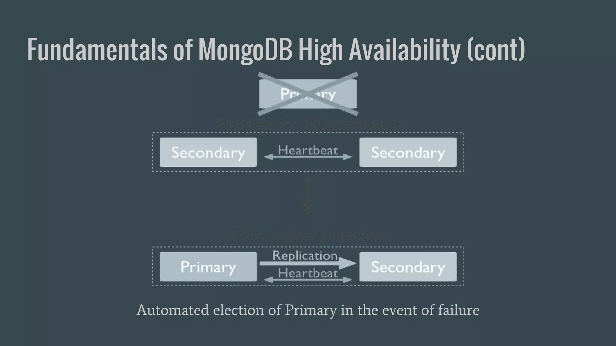 Fundamentals of MongoDB High Availability (cont) Automated election of Primary in the event of failure 