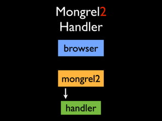 Mongrel2
Handler
 browser


mongrel2

 handler
 