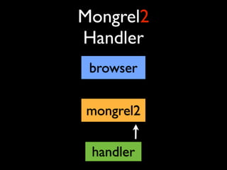 Mongrel2
Handler
 browser


mongrel2

 handler
 