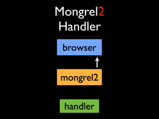 Mongrel2
Handler
 browser


mongrel2

 handler
 
