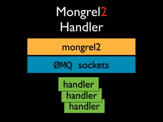 Mongrel2
Handler
 mongrel2
ØMQ sockets
 handler
  handler
   handler
 