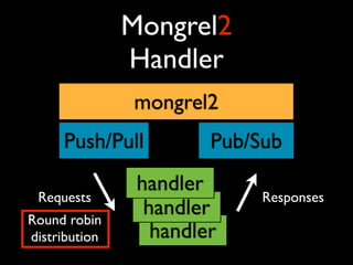Mongrel2
               Handler
               mongrel2
     Push/Pull          Pub/Sub
                handler
 Requests                    Responses
Round robin
                 handler
distribution      handler
 