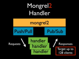 Mongrel2
           Handler
           mongrel2
   Push/Pull        Pub/Sub
            handler
Requests                 Responses
             handler    Target up to
              handler    128 clients
 