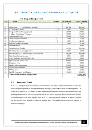 18
Monguma early childhood education and Development Center 2025 -2028 by elias elwai Williams @ www.edbismark.com
8.0. PROJECT COST, FUNDING AND OVERALL ACTIVITIES
8.1. Projected Project costs
S/N Item Quality Unit Cost Total Amount
K K
01 Classrooms 1 x 4 in1 Double Classroom 1 400,000 400,000
02 1 x Playschool House 1 5,000 5,000
03 Computer lab (with its equipment) 1 30,000 30,000
04 4 x Low Cost teacher’s Houses 4 75,000 300,,000
05 Administration Block 1 30,000 30,000
06 Sports grounds (Playschool ) 1 5,000 5,000
07 4 toilets and bathrooms 4 3,000 12,000
08 Children’s outdoor activities 1 5,000 5,000
09 School Furniture - - 20,000
10 School vehicle (Truck) 1 150,000 150,000
11 Emergency power source/generator 1 7,000 7,000
12 Executive house - Center manager & Head Teacher 3 300,000 300,000
13 Tank for collecting rain water 3 2,000 6,000
14 Water catchment and Collection Point 1 10,000 10,000
15 Operation costs for one year 1 50,000 50,000
16 Equipment store 1 7,000 7,000
17 Library and resource rooms 2 15,000 30,000
18 Special education rooms 2 15,000 30,000
19 Parking area 1 3,000 3,000
20 Land & Community Mobilization 1 100,000 100,000
Total fund Requested (Projection) 1,500,000
8.2 Sources of funds
MECEDC is requesting to individual (s), association (s) and other charity organizations to fund this
school project as partners to the implementation of Early Childhood Education and Development. The
donor (s) is (are) asked to fund the all total amount requested or to contribute any amount /build any
building as indicated in our site plan attached with this project proposal. Any contribution to finish a
certain building will be given priority. Also, MECED is ready to allow funder (s) or donor (s) to visit
the site and give them mandate to cooperate with the MECED school construction team to see how to
go about this project.
 
