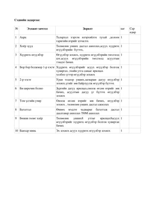 Сэдвийн задаргаа:

№          Ээлжит хичээл                            Зорилт                       цаг   Сар 
                                                                                       өдөр
1   Аарц                       Талархал   хэрхэн   илэрхийлэх   тухай   ,долоон  1
                               гаригийн нэрийг цээжлэх
2   Хоёр зүүд                  Төлөөлөн унших дасгал ажиллах,асуух хүүрнэх  1
                               өгүүлбэрийн  бүтээх, 
3   Хүүрнэх өгүүлбэр           Өгүүлбэр зохиох, хүүрнэх өгүүлбэрийн төгсгөлд  1
                               цэг,асуух   өгүүлбэрийн   төгсгөлд   асуултын 
                               тэмдэг бичих
4   Бор бор болжмор 1­р хэсэг Хүүрнэх   өгүүлбэрийг   асуух   өгүүлбэр   болгож  1
                              хувиргах ,эхийн утга санааг ярилцах
                              холбоо үгээр өгүүлбэр зохиох
5   2­р хэсэг                  Уран   тодоор   унших,загварын   дагуу   өгүүлбэр  1
                               зохиох,үгийг зөв байрлуулж өгүүлбэр бүтээх
6   Би циркчин болно           Зургийн дагуу ярилцах,оноож өгсөн нэрийг зөв  1
                               бичих,   асуултын   дагуу   үг   бүтээх   өгүүлбэр 
                               зохиох
7   Том үсгийн учир            Оноож   өгсөн   нэрийг   зөв   бичих,   өгүүлбэр  1
                               зохиох , төлөөлөн унших дасгал ажиллах
8   Бататгал                   Өмнөх   мэдлэг   чадварыг   бататгаж   дасгал  1
                               даалгавар ажиллах ТӨМ ажиллах
9   Бөжин гөлөг хоёр           Төлөөлөн   унших8   утгыг   ярилцах8асуух  1
                               өгүүлбэрийг хүүрнэх өгүүлбэр болгон хувирган 
                               бичих
 10 Банхар минь                Эх зохиох асуух хүүрнэх өгүүлбэр зохиох           1
  
 