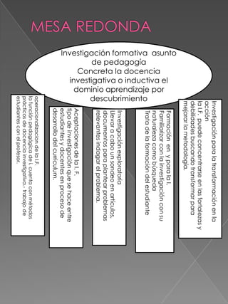 MESA REDONDA Investigación formativa  asunto de pedagogía Concreta la docencia investigativa o inductiva el dominio aprendizaje por descubrimiento operacionalizacion de la I.F. la función pedagógica de i. cuenta con métodos prácticos de docencia investigativa.- trabajo de estudiantes con el profesor. Investigación para la transformación en la acciónla I.F.  puede concentrarse en las fortalezas y debilidades buscando transformar para mejorar la metodología. Aceptaciones de la I. F.tipo de investigación que se hace entre estudiantes y docentes en proceso de desarrollo del curriculum.Formación  en  y para la I. Familiarizar con la investigación con su naturaleza como búsquedaTrata de la formación del estudiante Investigación exploratoriaLlevar a cabo un sondeo en artículos, documentos para plantear problemas relevantes indagar el problema.  