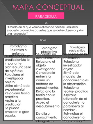 MAPA CONCEPTUAL PARADIGMAesEl modo en el que vemos el mundo “define una idea expuesto a cambios aquellos que se debe observar y dar una respuesta ” tiposParadigma socio critico Paradigma Positivista o enforicoParadigma pbretativoSu orientación es prediccionista lo importante plantea una serie de hipótesis.Relaciona el investigador objeto.Utiliza el método experimental.Relaciona teoría practicaAspira a la predicciónSe puede emplear  a gran escala. Se orienta en descubrimientoRelaciona el objeto investigador Considera la entrevista como un método de conocimientos.Relaciona la teoría con la practica.Aspira el descubrimiento.Detalla u conocimiento  ideográfico . Se orienta en la aplicación Relaciona investigador objetoEl método modelo  de conocimiento es la observación.Relaciona teorías- practica  Aspira la utilización de el conocimiento para libera al hombre .Reivindica el conocimiento “Socio crítico”