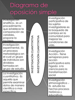 Diagrama de oposición simple Investigación participativa de los sujetos investigadores es la búsqueda de cambios en la comunidad para mejorar las condiciones de vida. Investigación analítica.- es un procedimiento que establece la comparación de variables, propone la hipótesis.	INVESTIGACIÓN CUANTITATIVAINVESTIGACIÓN CUANTITATIVA Investigación experimental.- Es un procesos metodológico en el cual un grupo de individuos son  divididos  formados en grupo de estudio.Investigación Acción.- Tiene semejanza para  acción participativa esta higada  a la ciencia para la transformación social La investigación cuantitativa.- Es  aquella que permite examinar datos de manera científica o mas  especifica. Investigación etmonografica .- Es  estudia los hechos procesos históricos y educativos. 