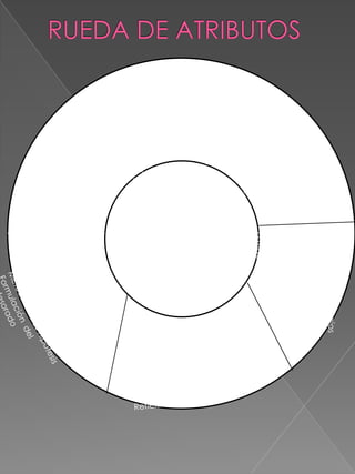 RUEDA DE ATRIBUTOS El curriculo se incorpora  a una cultura  ene l cual son facilitadores por estrategias de aprendizaje instrumentos  y formas de adquirir habilidades. PEREZ GOMEZ  nos habla de l interrelación de  culturas, publicas, populares y de sociedad como una fuente de  conflictos  la idea es “como cultura que los  alumnos viven experimentan, reproducen y transforman la escuela”Beche.Schon.-  Habla de modelos periféricos como la Reforma.BECHER.  se contenta con la esperanza de hablar un medio adecuado para hallar la verdad y transforma la artesanía de la enseñanza. LA INVESTIGACIÓN DIDÁCTICACONCEPCIONES DE LAS DIFERENTES AUTORES TEMA: CURRICULUM  Proliferación de trabajos  sobre curriculum.La enseñanza como arte el análisis y reflexiónEl curriculum como  soluciónLa organización abiertaEl maestro investigador GIMENO SACRISTANManifiesta las diferencias entre teoría- practico recomendado a un cambio: Los canales de comunicación métodos yemasHipótesisFormación del profesional. G IMENO SACRISTAN Manifiesta las diferencias entre teoría- practica reconocimiento a un cambio: Los canales de comunicaciónMétodos temas hipótesisFormulación  del  profesoradoSTENHOUSEDice: El curriculum es un medio para aprender el profesor y construirSu metaSu conocimientoSu aprendizajeLa naturaleza del conocimientoReflexión. 