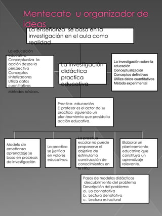Mentecato  u organizador de ideas La enseñanza  se basa en la investigación en el aula como realidad La investigación sobre la educaciónConceptualizaciónConceptos definitivosUtiliza datos cuantitativosMétodo experimental La educación educativa Conceptualiza  la acción desde la perspectivaConceptos sintetizadoresUtiliza datos cuantitativosMétodos básicos. La investigación didáctica practica educativa  Practica  educación El profesor es el actor de su practica  siguiendo un planteamiento que presida la acción educativa. Modelo de enseñanza  aprendizaje se basa en procesos de investigación La practica se justifica en valores educativos. La practica escolar no puede proponerse el objetivo de  estimular la construcción de  conocimientos en le niño Elaborar un planteamiento educativo que constituya un aprendizaje relevante. Pasos de modelos didácticos descubrimiento del problema Descripción del problemaLa connotativaLectura denotativaLectura estructural