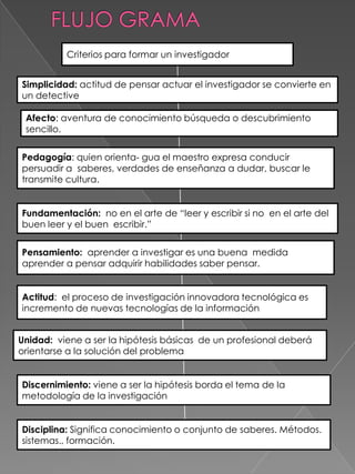 FLUJO GRAMA Criterios para formar un investigador Simplicidad: actitud de pensar actuar el investigador se convierte en un detective Afecto: aventura de conocimiento búsqueda o descubrimiento sencillo.Pedagogía: quien orienta- gua el maestro expresa conducir persuadir a  saberes, verdades de enseñanza a dudar, buscar le transmite cultura. Fundamentación:  no en el arte de “leer y escribir si no  en el arte del buen leer y el buen  escribir.”Pensamiento:  aprender a investigar es una buena  medida aprender a pensar adquirir habilidades saber pensar.Actitud:  el proceso de investigación innovadora tecnológica es incremento de nuevas tecnologías de la informaciónUnidad:  viene a ser la hipótesis básicas  de un profesional deberá  orientarse a la solución del problemaDiscernimiento: viene a ser la hipótesis borda el tema de la metodología de la investigaciónDisciplina: Significa conocimiento o conjunto de saberes. Métodos. sistemas., formación. 