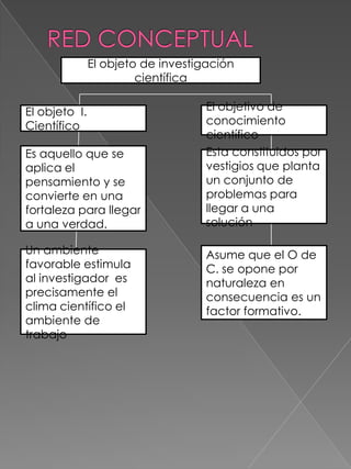 RED CONCEPTUAL El objeto de investigación científica El objeto  I. Científico El objetivo de conocimiento científico Es aquello que se aplica el pensamiento y se convierte en una fortaleza para llegar a una verdad. Esta constituidos por vestigios que planta un conjunto de problemas para llegar a una soluciónAsume que el O de C. se opone por naturaleza en consecuencia es un factor formativo.Un ambiente favorable estimula al investigador  es precisamente el clima científico el ambiente de trabajo 