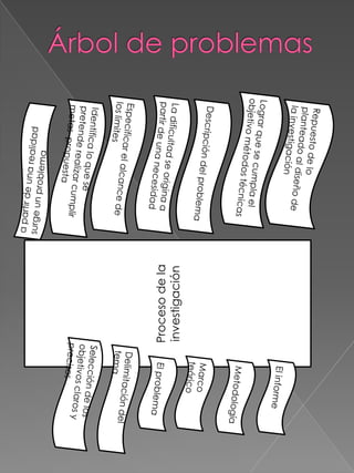 Árbol de problemas Lograr que se cumpla el objetivo métodos técnicas Repuesto de lo planteado al diseño de la investigación Especificar el alcance de los limites La dificultad se origina a partir de una necesidadDescripción del problema Identifica lo que se pretende realizar cumplir metas  propuestaa partir de una realidad surge un problemaProceso de la investigación Selección de los objetivos claros y precisos   Marco teórico El problema El informe Metodología Delimitación del tema  