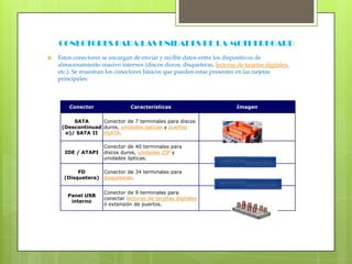 CONECTORES PARA LAS UNIDADES DE LA MOTHERBOARDEstos conectores se encargan de enviar y recibir datos entre los dispositivos de almacenamiento masivo internos (discos duros, disqueteras, lectoras de tarjetas digitales, etc.). Se muestran los conectores básicos que pueden estar presentes en las tarjetas principales:
