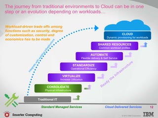 The journey from traditional environments to Cloud can be in one
step or an evolution depending on workloads…


Workload-driven trade offs among
functions such as security, degree
of customization, control and                                                                               CLOUD
                                                                                            Dynamic provisioning for workloads
economics has to be made




                                                e
                                             tur
                                          uc
                                                                                      SHARED RESOURCES


                                      str
                                                                                      Common workload profiles

                                    ra
                                inf
                               ing

                                                                              AUTOMATE
                            ist
                          ex



                                                                      Flexible delivery & Self Service
                       th




                                                                                                                      re
                     wi




                                                               STANDARDIZE                                          tu
                      e




                                                                                                                   c
                   at




                                                                                                                tru
                 gr




                                                             Operational Efficiency
               te




                                                                                                            s
                                                                                                        f ra
             In




                                                     VIRTUALIZE                                       In
                                                                                                  e
                                                    Increase Utilization                        th
                                                                                            y
                                                                                          ad
                                      CONSOLIDATE                                       Re
                                     Physical Infrastructure


                          Traditional IT

                             Standard Managed Services                                    Cloud Delivered Services                   12

                                                                                                            © 2012 IBM Corporation
 
