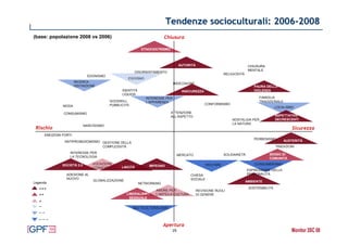 Tendenze socioculturali: 2006-2008
(base: popolazione 2008 vs 2006)                                         Chiusura

    ...