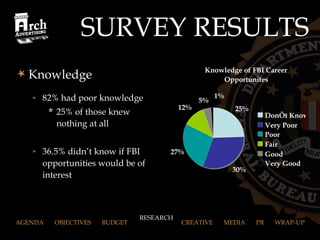 Knowledge 82% had poor knowledge 25% of those knew nothing at all 36.5% didn’t know if FBI opportunities would be of interest AGENDA  OBJECTIVES  BUDGET  RESEARCH  CREATIVE  MEDIA  PR  WRAP-UP RESEARCH SURVEY RESULTS 