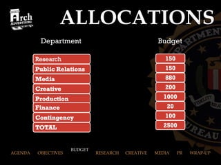 ALLOCATIONS Department Budget AGENDA  OBJECTIVES  BUDGET  RESEARCH  CREATIVE  MEDIA  PR  WRAP-UP BUDGET 