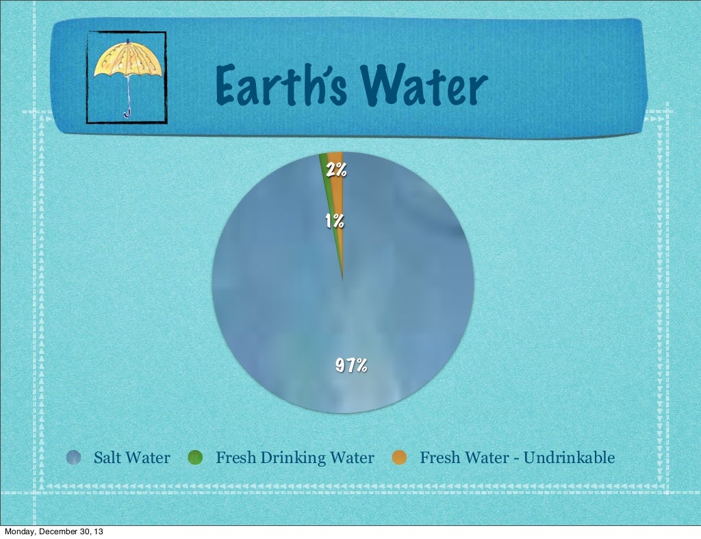 Water Project for Grade 3 Water Cycle, Water Waste, Conservation.