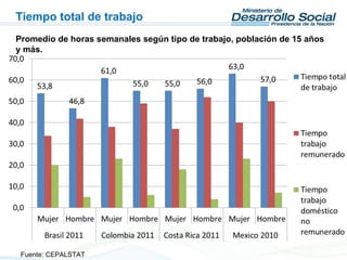 Tiempo total de trabajo
Promedio de horas semanales según tipo de trabajo, población de 15 años
y más.
Fuente: CEPALSTAT
 