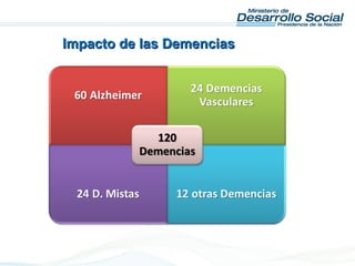 Impacto de las DemenciasImpacto de las Demencias
 