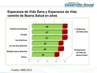 Fuente: OMS 2012
Esperanza de Vida Sana y Esperanza de Vida
carente de Buena Salud en años
 