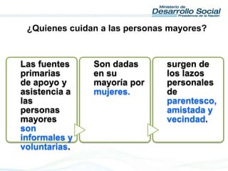 ¿Quienes cuidan a las personas mayores?
Las fuentes
primarias
de apoyo y
asistencia a
las
personas
mayores
son
informales y
voluntarias.
Son dadas
en su
mayoría por
mujeres.
surgen de
los lazos
personales
de
parentesco,
amistada y
vecindad.
 