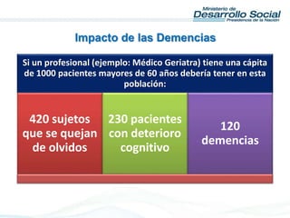Impacto de las Demencias
Si un profesional (ejemplo: Médico Geriatra) tiene una cápita
de 1000 pacientes mayores de 60 años debería tener en esta
población:
420 sujetos
que se quejan
de olvidos
230 pacientes
con deterioro
cognitivo
120
demencias
 
