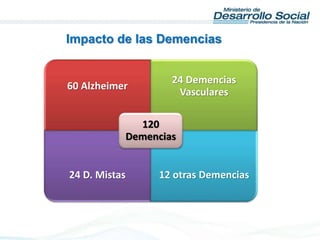 Impacto de las Demencias
60 Alzheimer
24 Demencias
Vasculares
24 D. Mistas 12 otras Demencias
120
Demencias
 