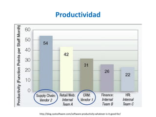Productividad 
http://blog.castsoftware.com/software-productivity-whatever-is-it-good-for/  