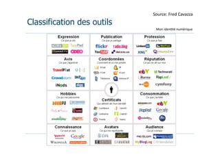Source:	
  Fred	
  Cavazza	
  
Classification des outils
                                       Mon	
  iden(té	
  numérique




                  Extend Coaching©
 