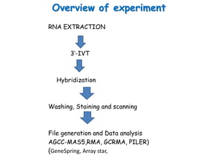 Overview of experiment
RNA EXTRACTION



       3’-IVT



  Hybridization



Washing, Staining and scanning



File generation and Data analysis
AGCC-MAS5,RMA, GCRMA, PILER)
{GeneSpring, Array star,
 