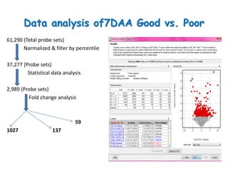 Data analysis of7DAA Good vs. Poor
61,290 (Total probe sets)
       Normalized & filter by percentile

37,277 (Probe sets)
         Statistical data analysis

2,989 (Probe sets)
         Fold change analysis



                               59
1027                137
 