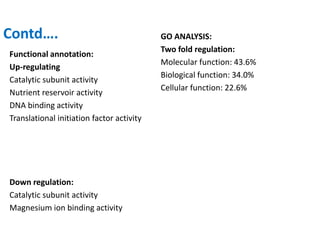 Contd….                                    GO ANALYSIS:
                                           Two fold regulation:
Functional annotation:
                                           Molecular function: 43.6%
Up-regulating
                                           Biological function: 34.0%
Catalytic subunit activity
                                           Cellular function: 22.6%
Nutrient reservoir activity
DNA binding activity
Translational initiation factor activity




Down regulation:
Catalytic subunit activity
Magnesium ion binding activity
 